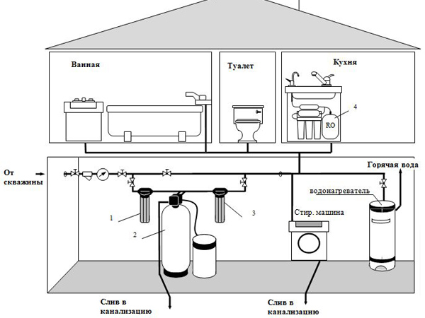 Фильтрующее оборудование для очистки воды
