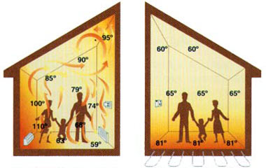 Электрическое отопление деревянного дома